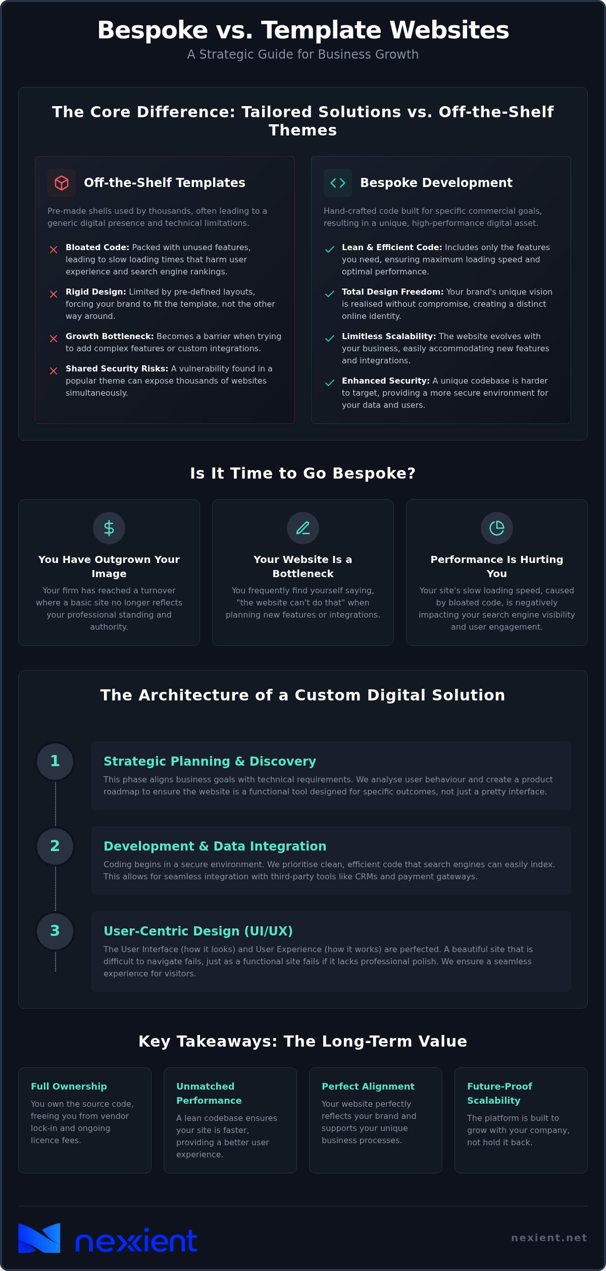 Bespoke Website Development: Design, Develop, and Deliver for Business Growth