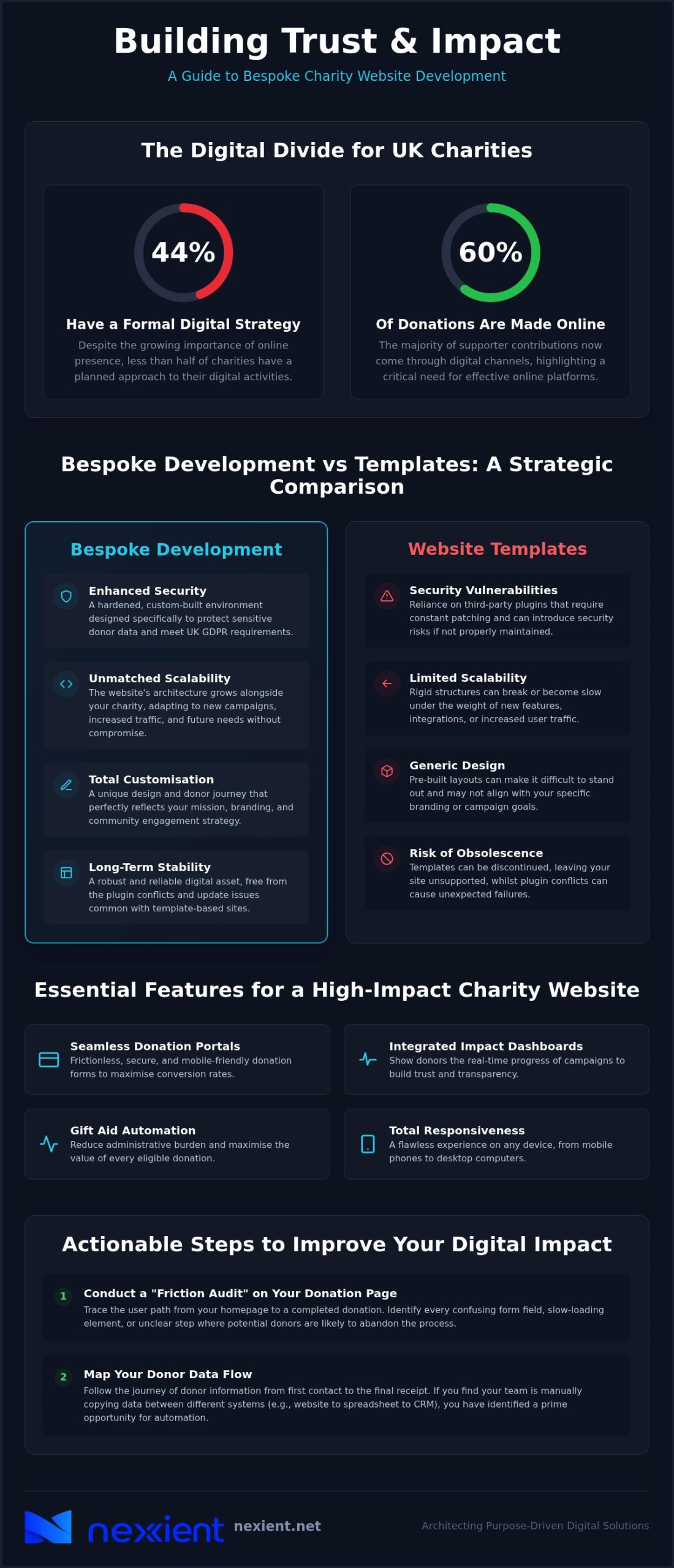 2026 Strategic Charity Website Guide for UK Non-profits