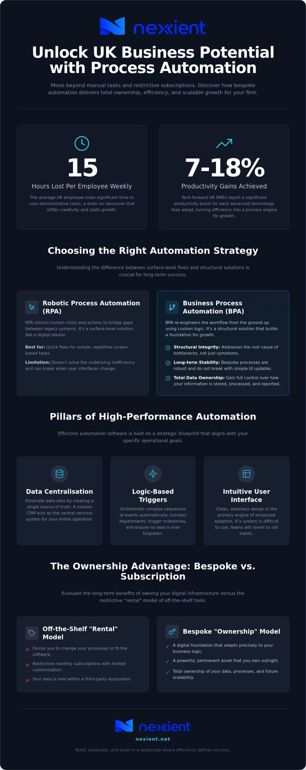 Business Process Automation Software UK: The 2026 Bespoke Guide