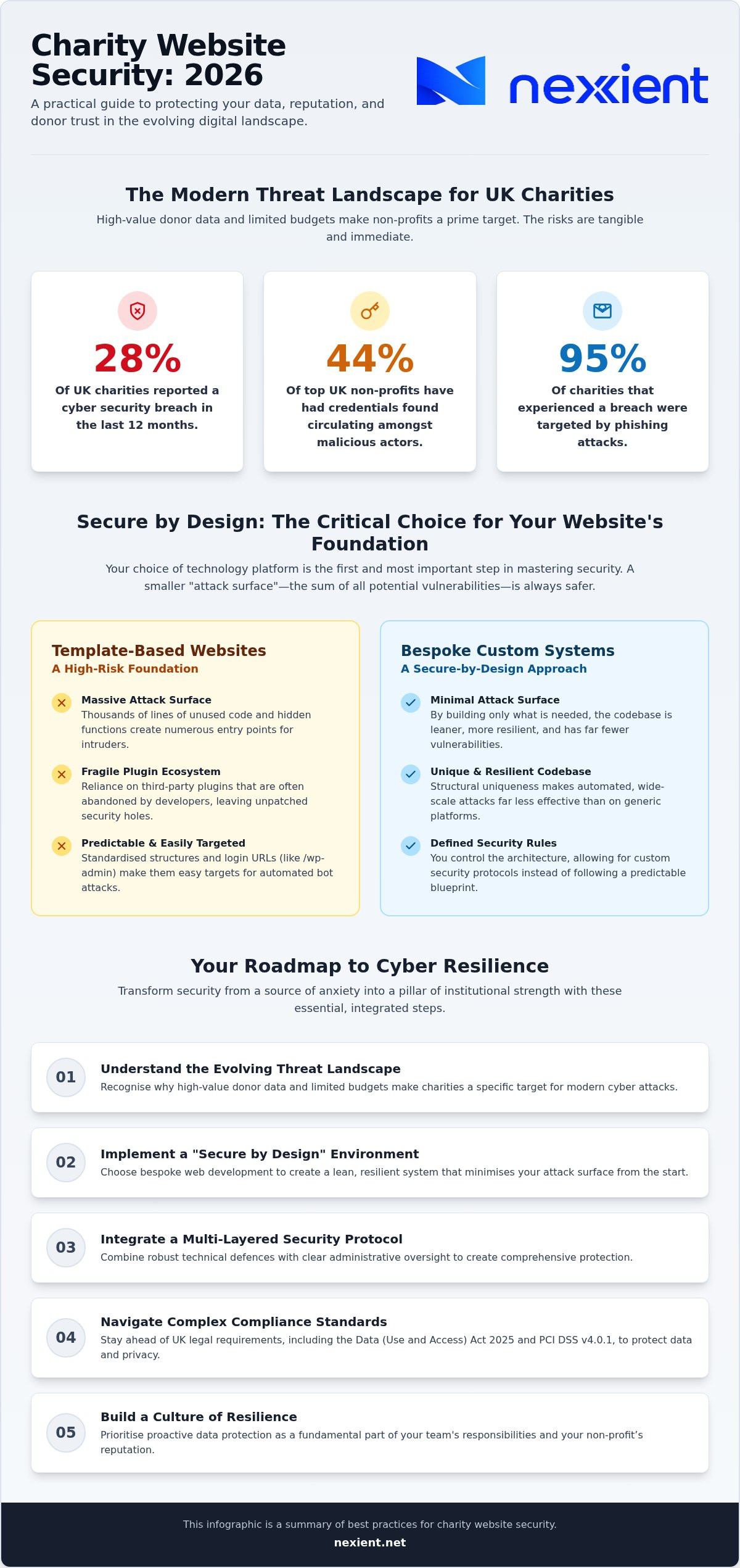 Charity Website Security: The Definitive 2026 Checklist for UK Non-Profits