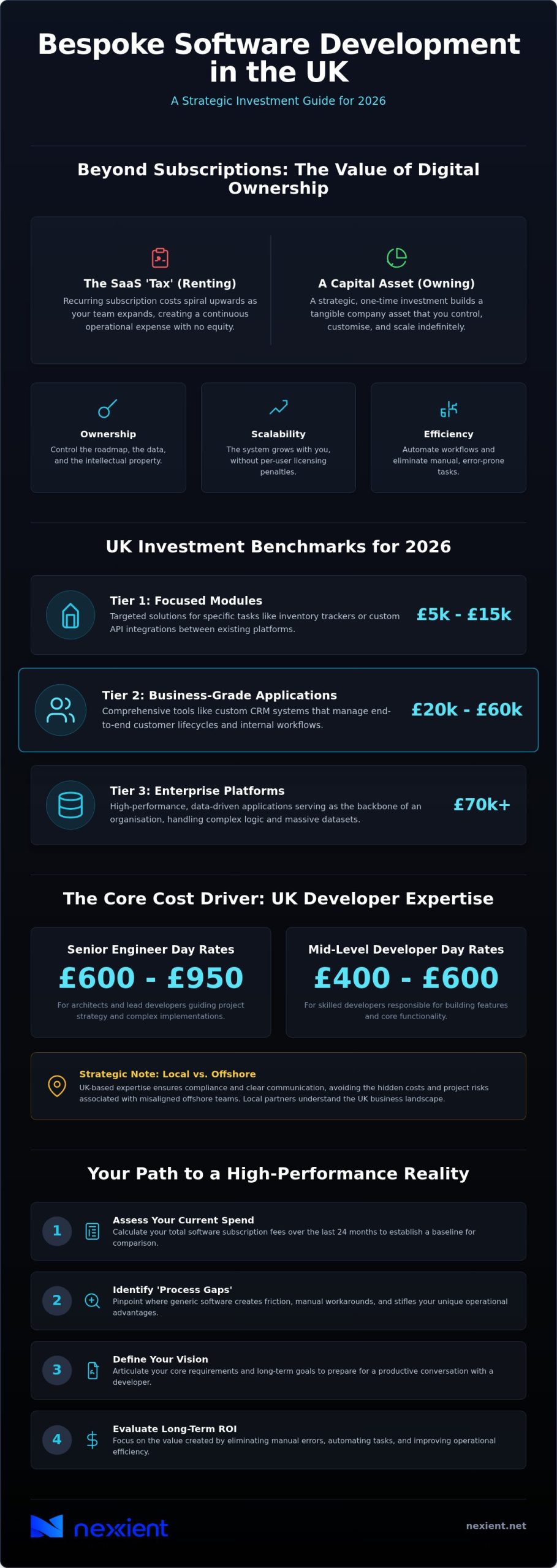 Cost of Bespoke Software Development UK: The 2026 Investment Guide