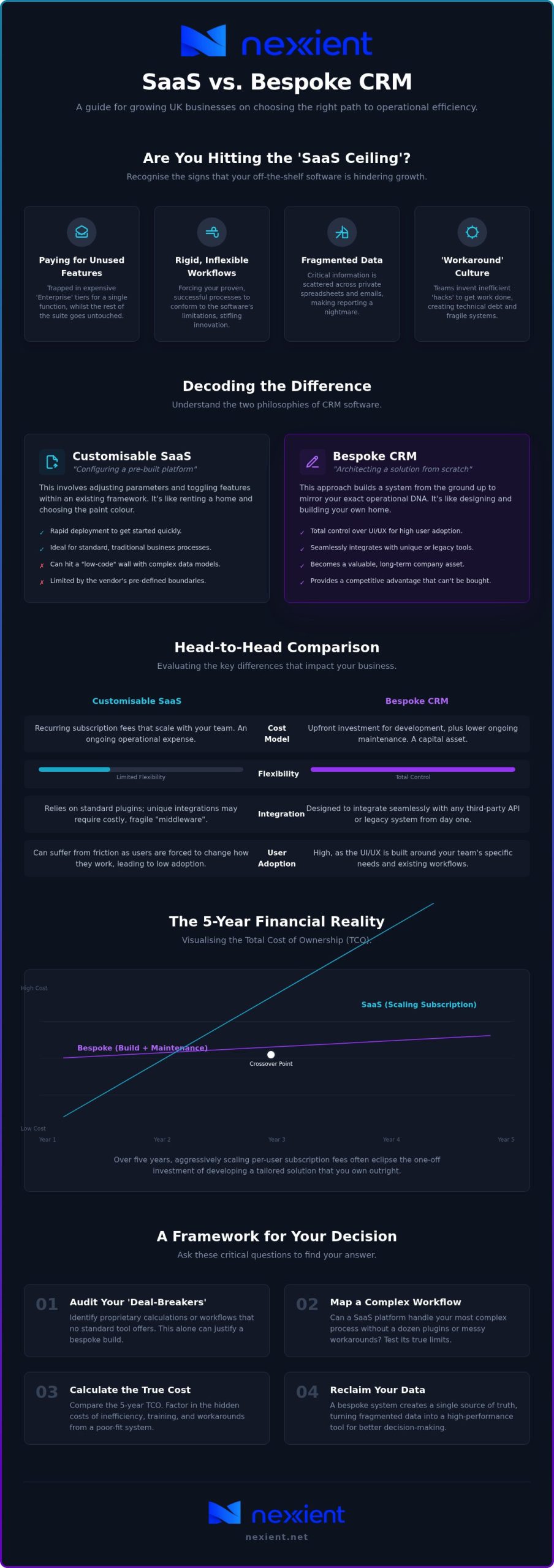 Custom CRM Software: SaaS vs. Bespoke Development in 2026