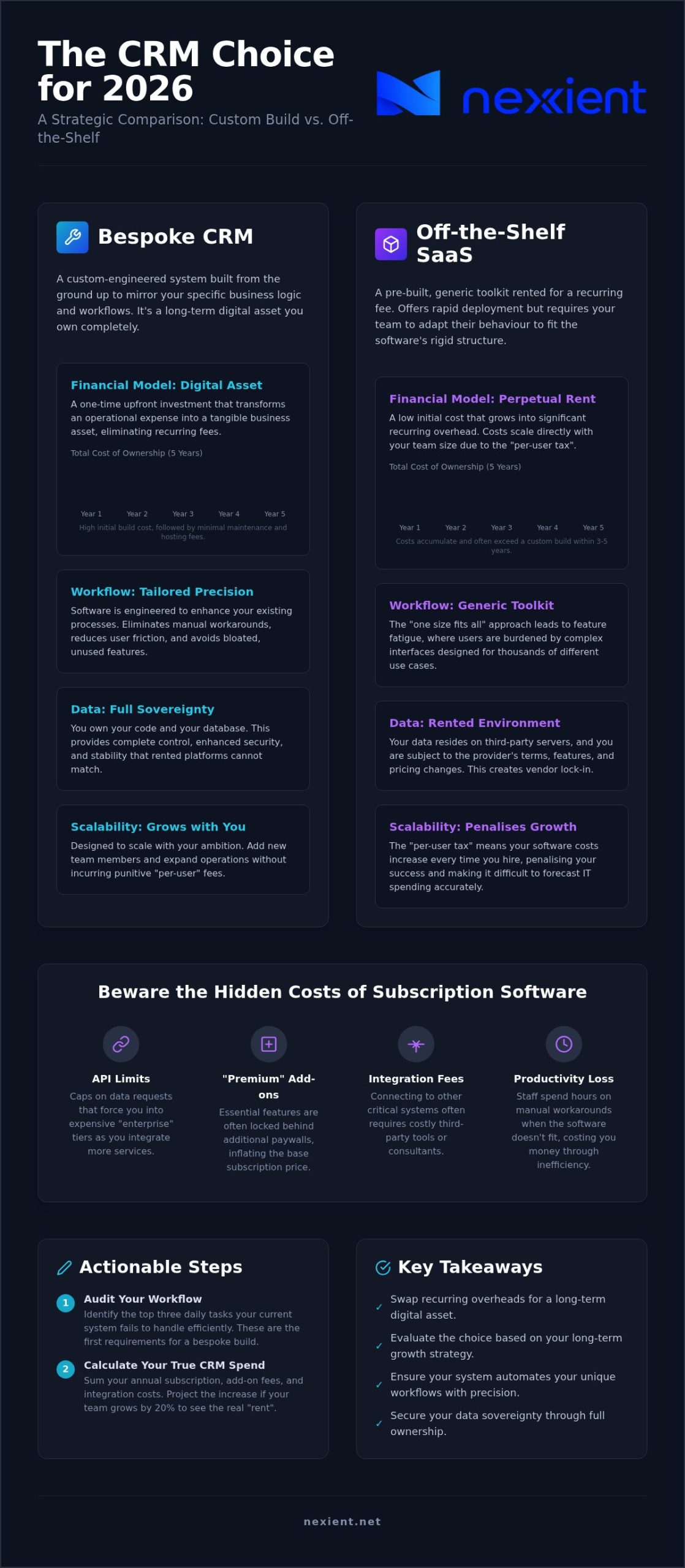 Custom CRM vs Off-the-Shelf: The Definitive 2026 Decision Guide