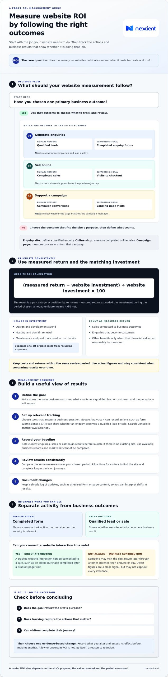 How to Measure the ROI of a New Website: A Practical Guide
