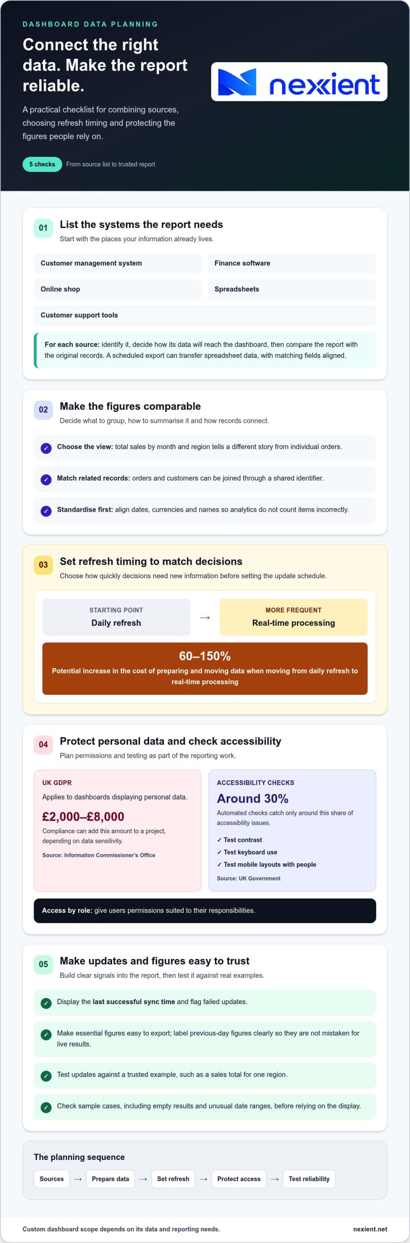 Custom Reporting Dashboard Development: Data Sources and Costs